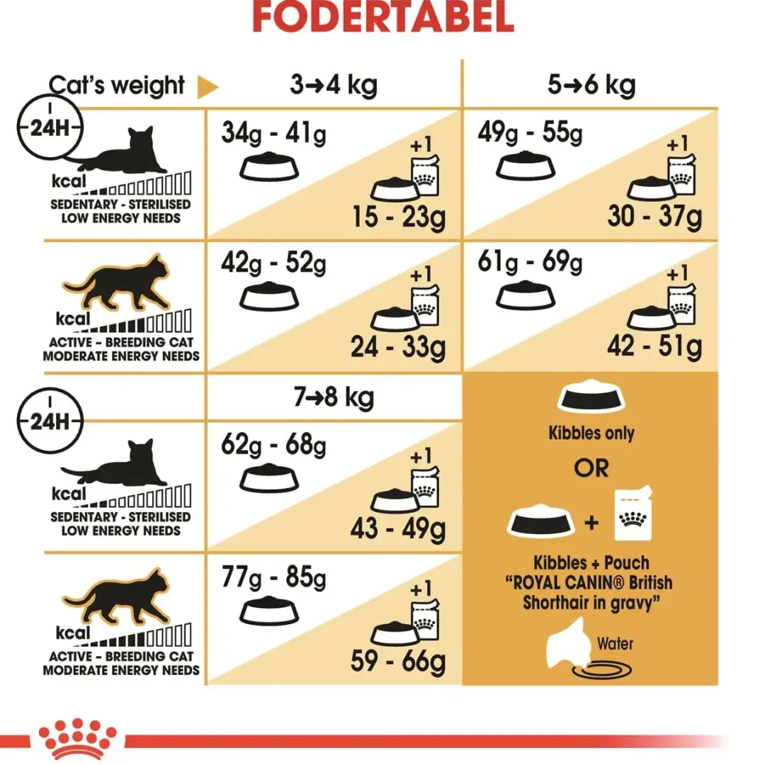 Royal Canin Kattefoder Royal Canin British shorthair 400 gram