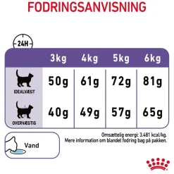 Royal Canin Kattefoder Royal Canin Care Appetite Control 400 gram
